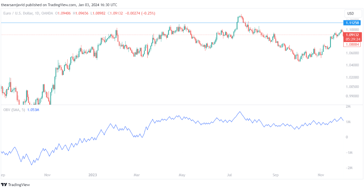 On balance volume