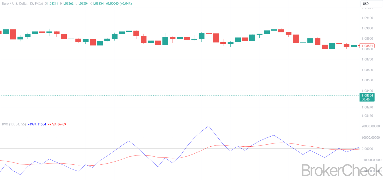 Klinger Oscillator Indicator