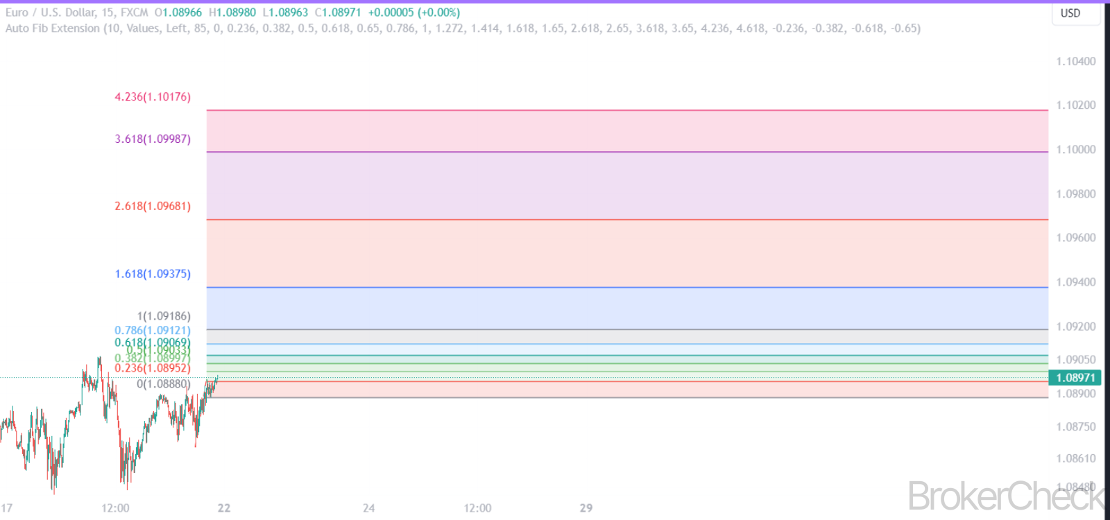 Auto Fib Extension