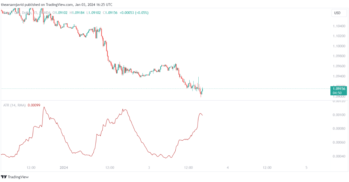 Average True Range