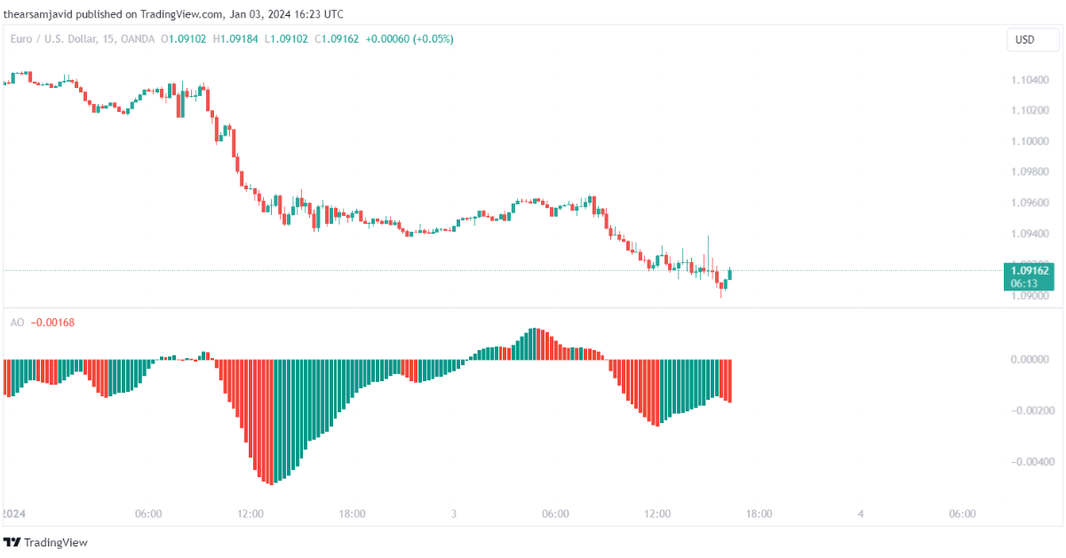 Awesome Oscillator