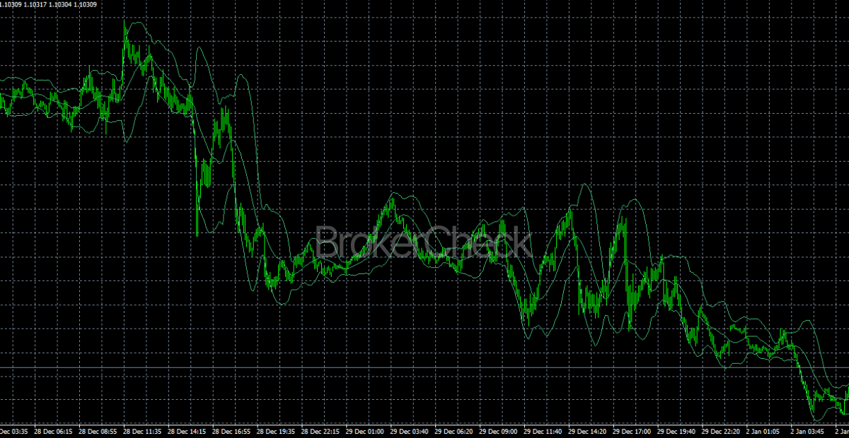 Bollinger Bands