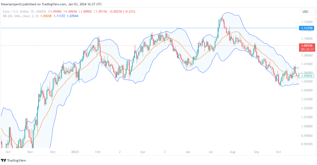 Bollinger Bands (2)