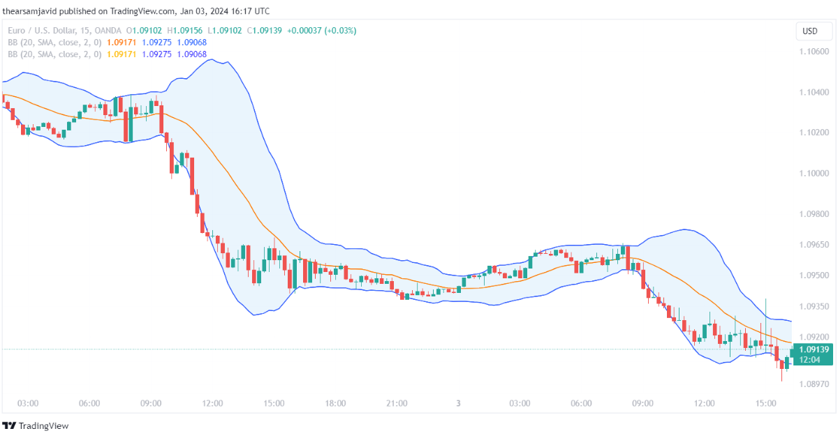 Bollinger Bands