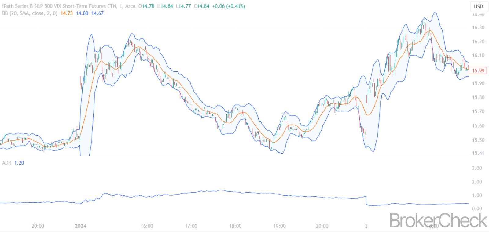 Bollinger Bands