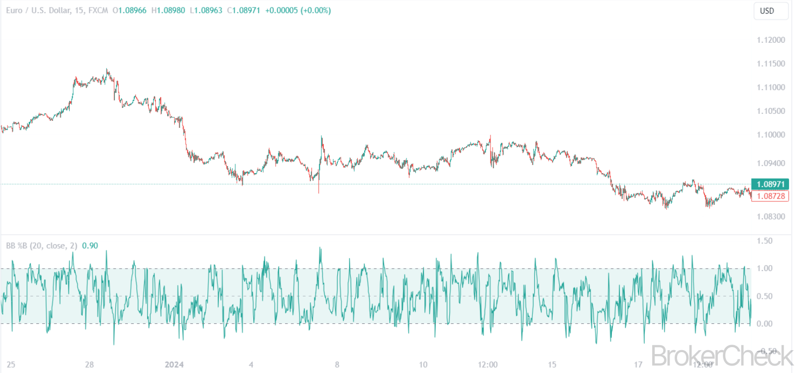 Bollinger Bands %B