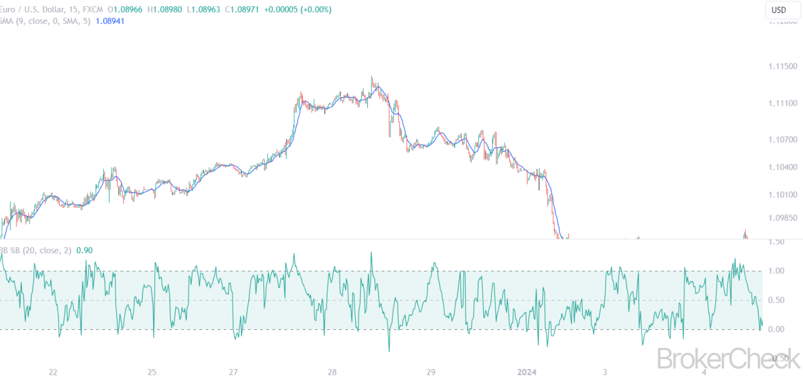Bollinger Bands %B Combined With Moving Average