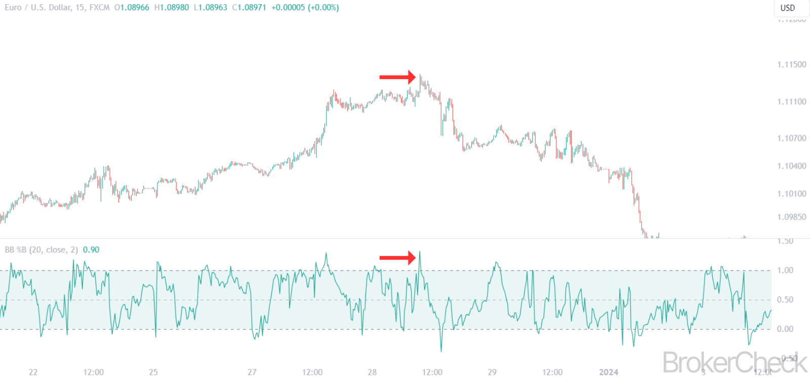 Bollinger Bands %B Signal