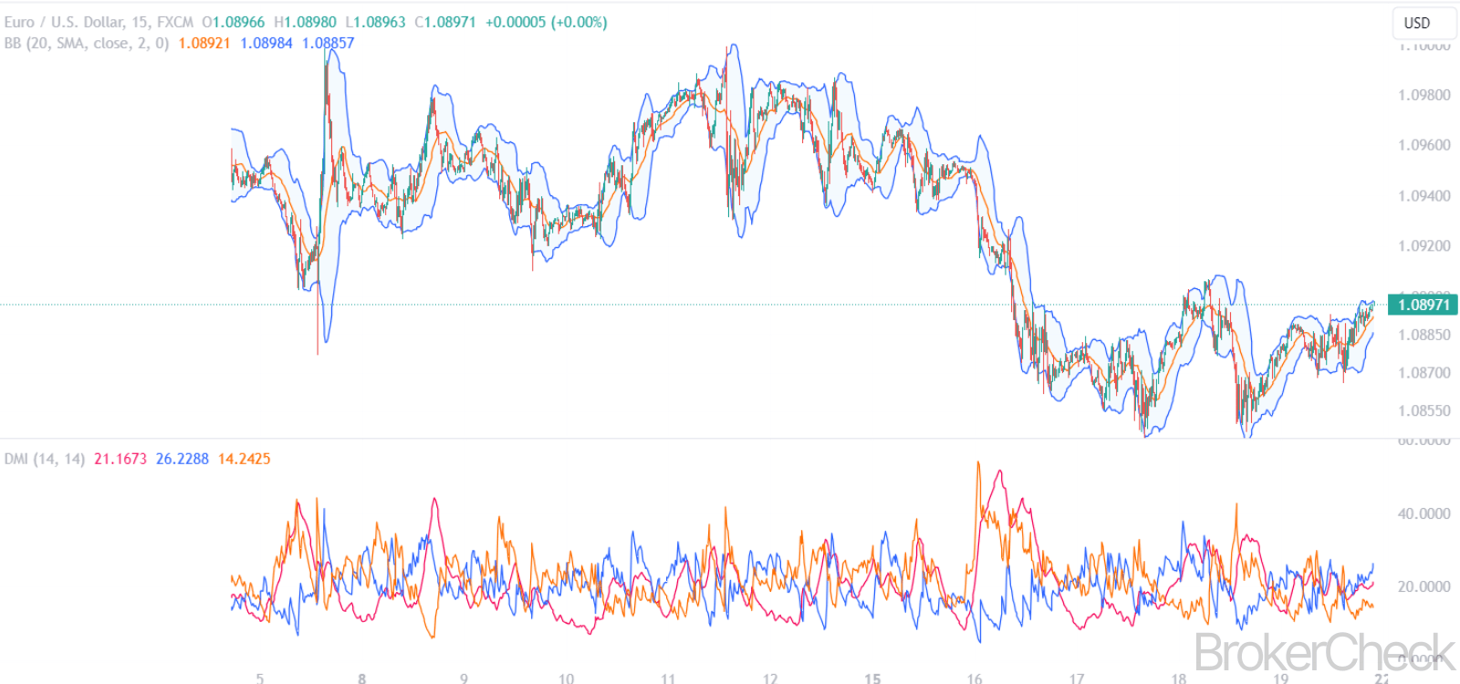 DMI Combined with Bollinger Bands