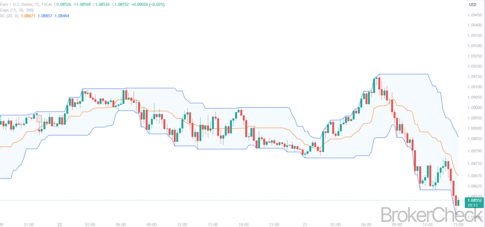 Donchain Channels