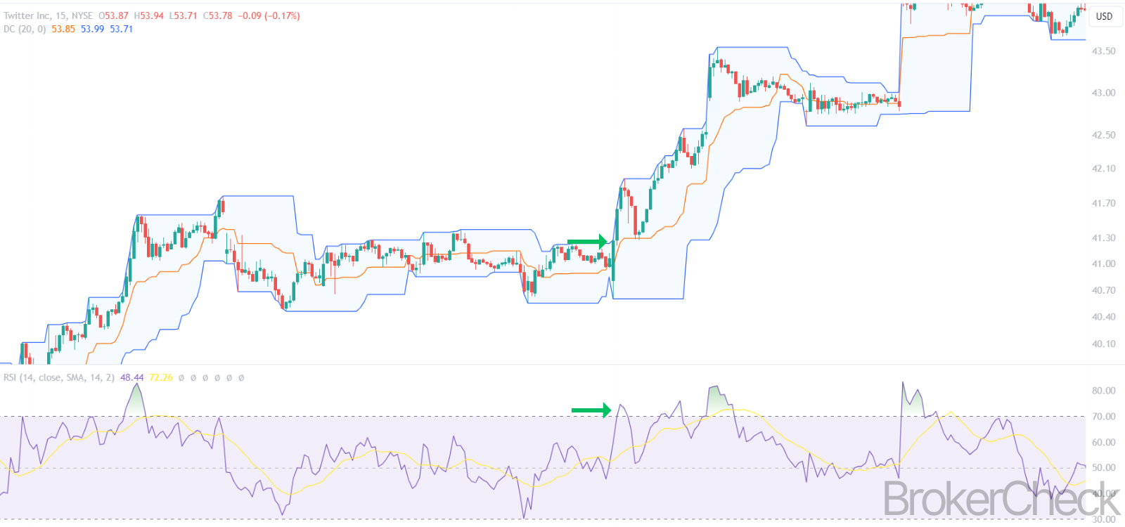 Donchain Channels Combined with RSI