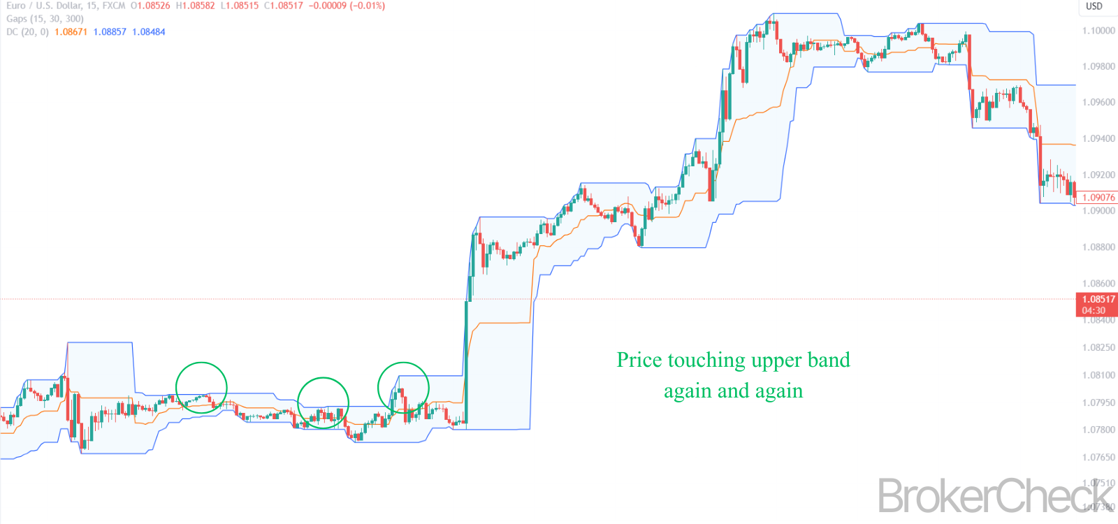 Donchain Channels Signal