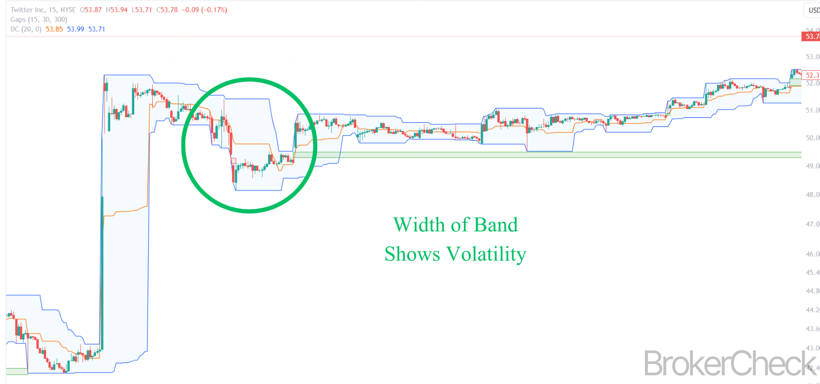 Donchain Channels Volatility