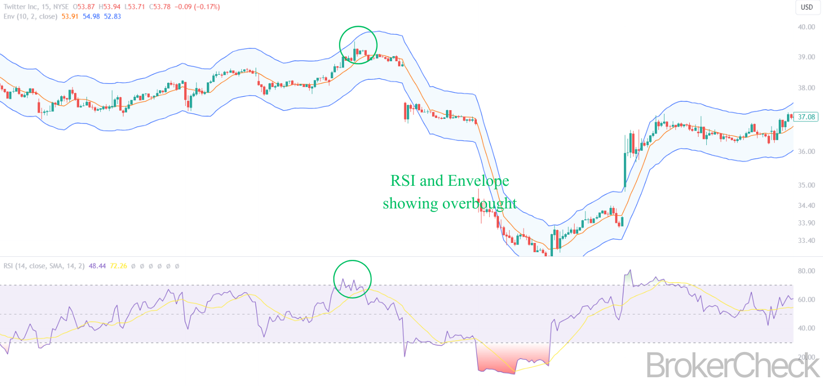 Envelope Combined With RSI