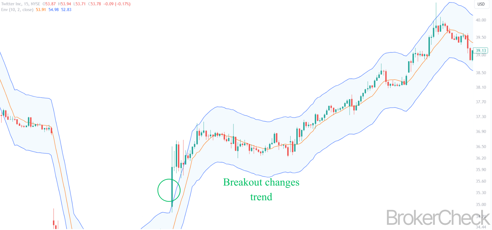 Envelope Indicator Breakout Signal