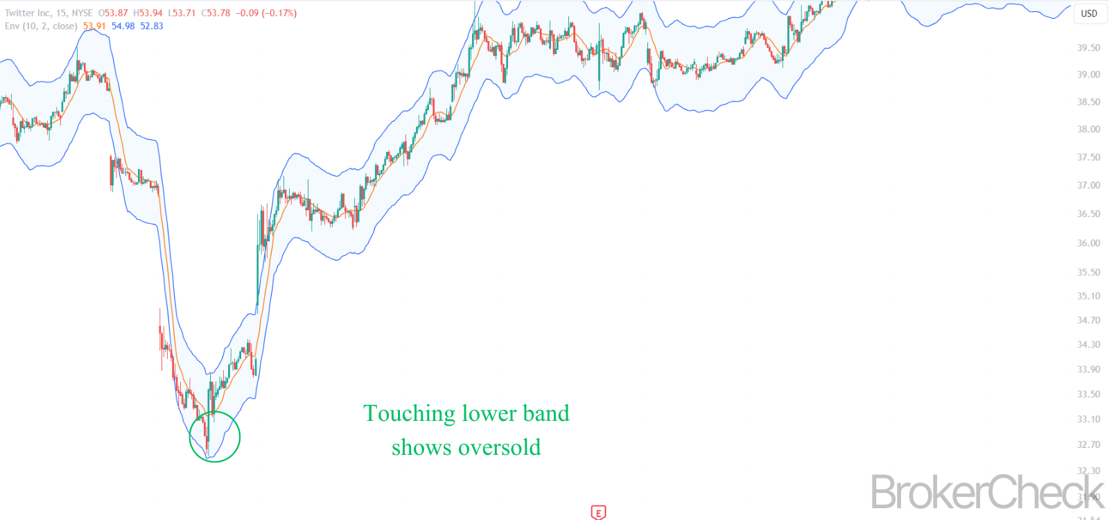 Envelope Indicator Oversold Signal