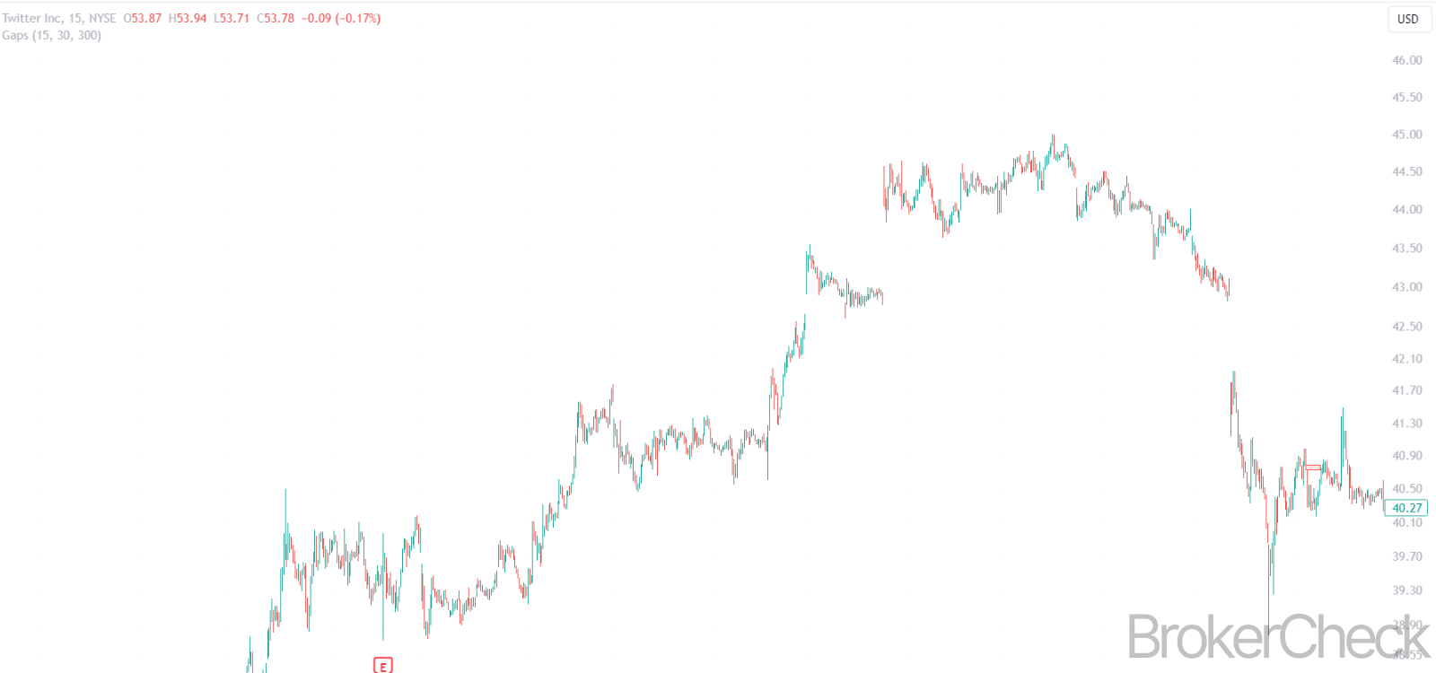 Gaps Indicator