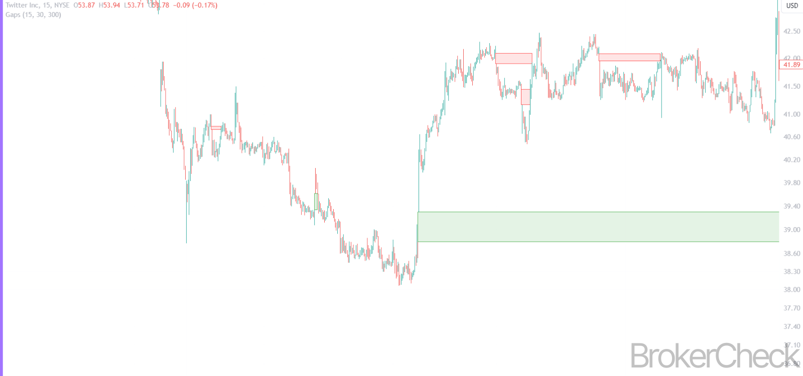 Gaps Indicator Combined With Moving Average