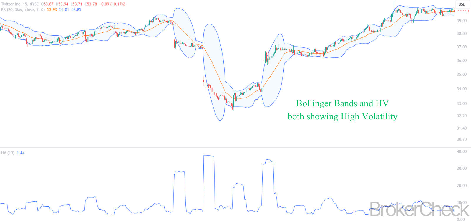 Historical Volatility Combined With Bollinger Bands