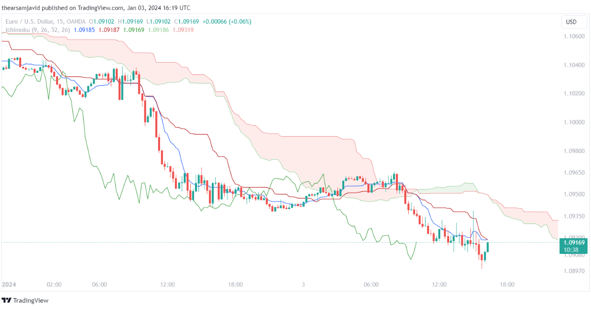 Ichimoku Cloud