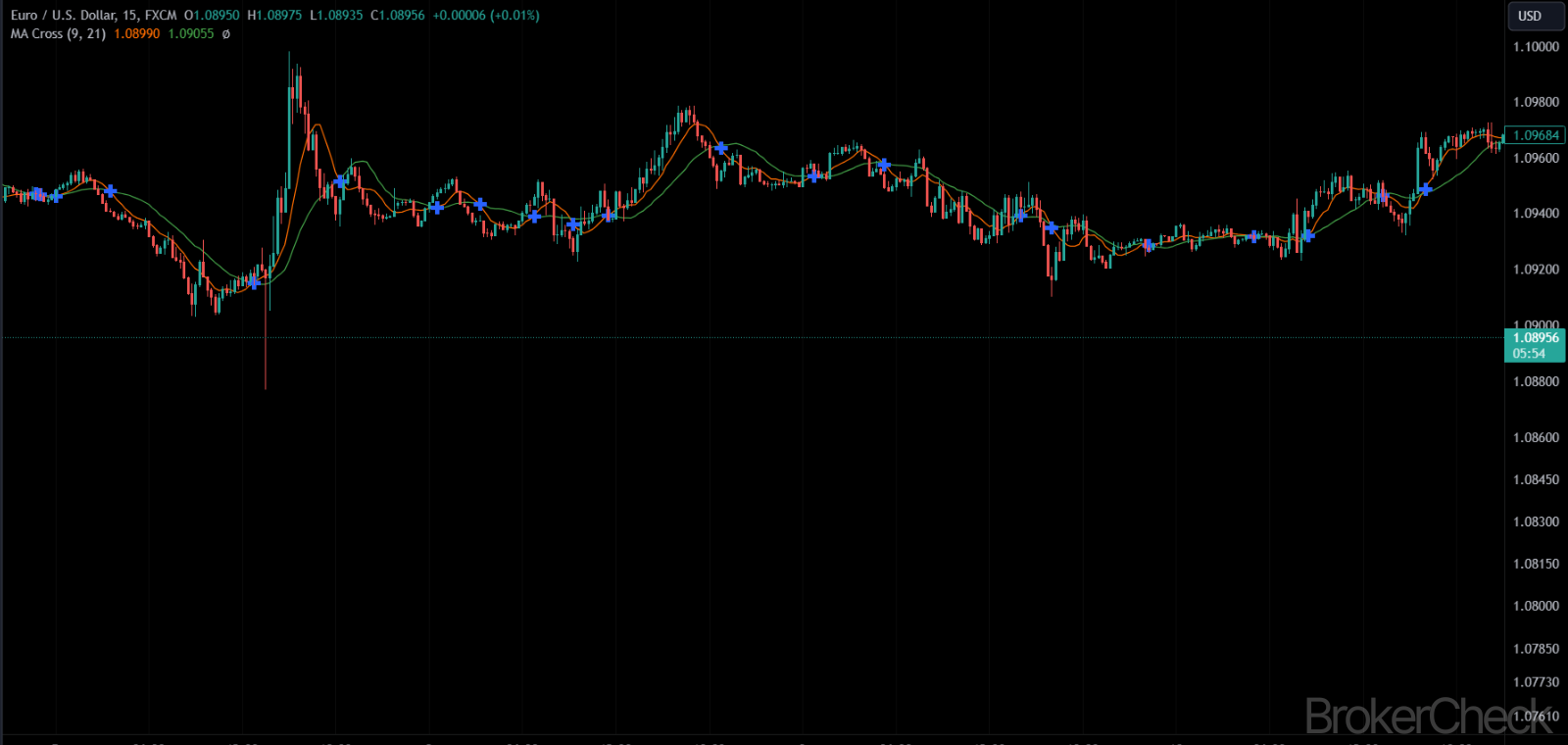 MA Cross Indicator
