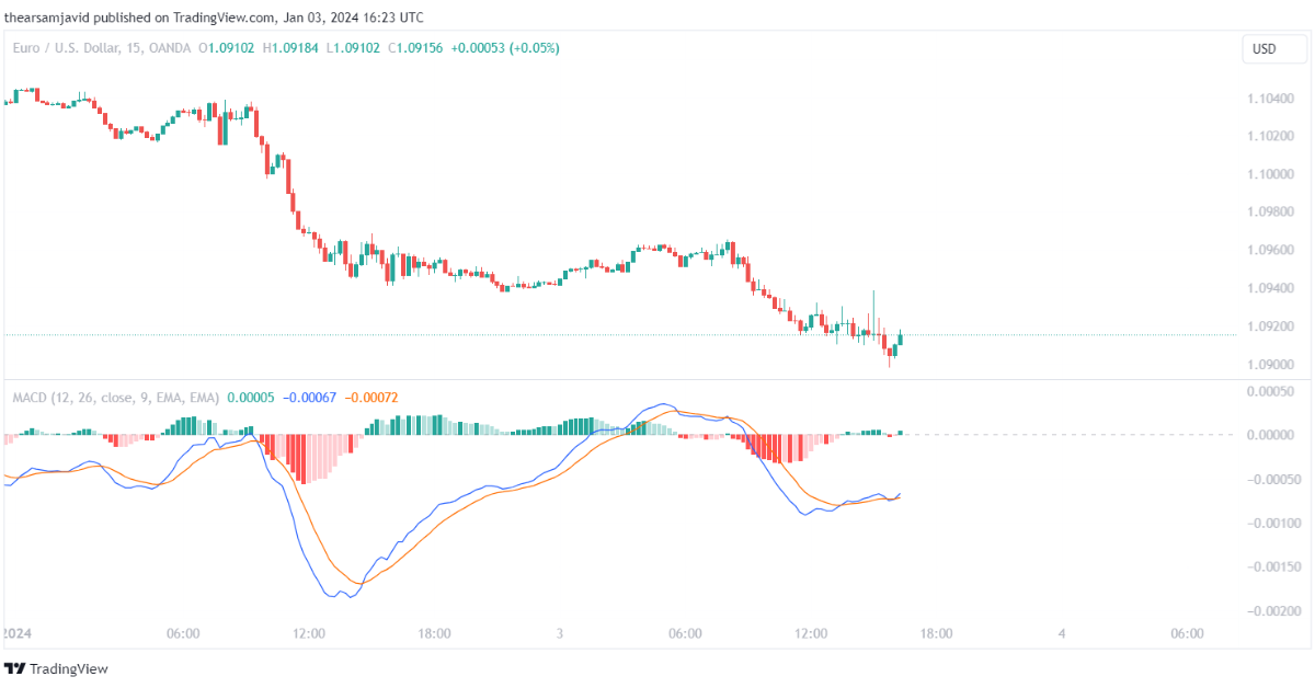 MACD