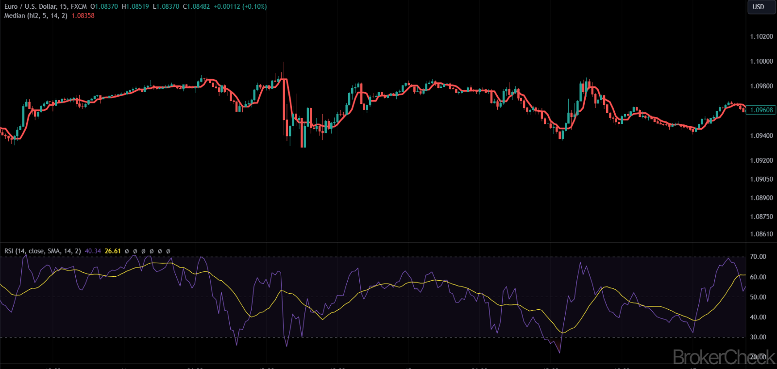 Median Indicator Combined with RSI