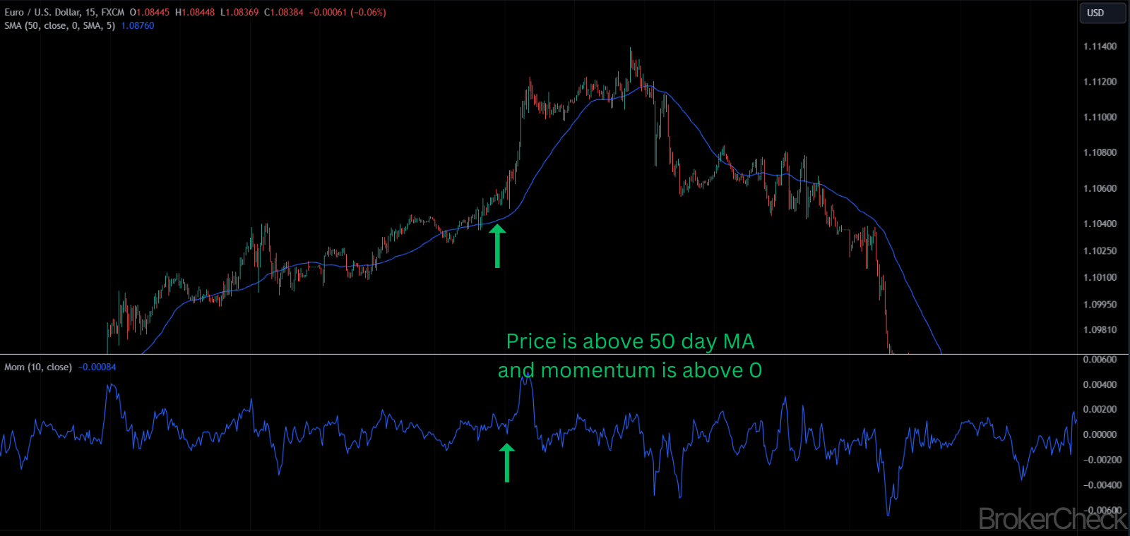 Momentum Indicator Combined with MA