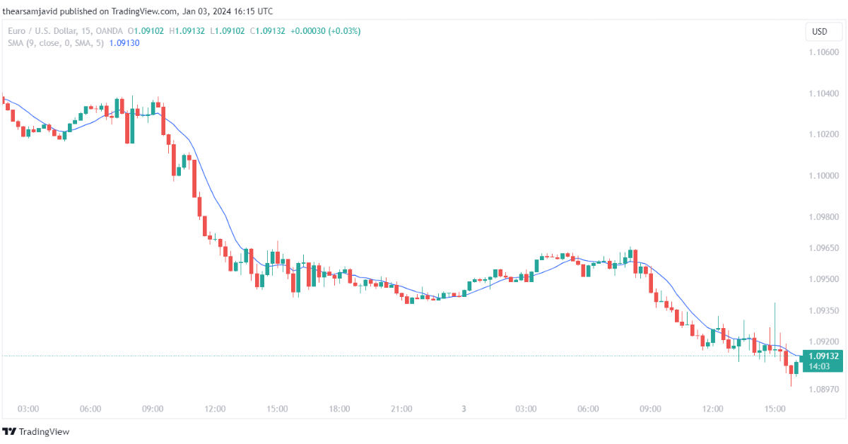 Moving Average