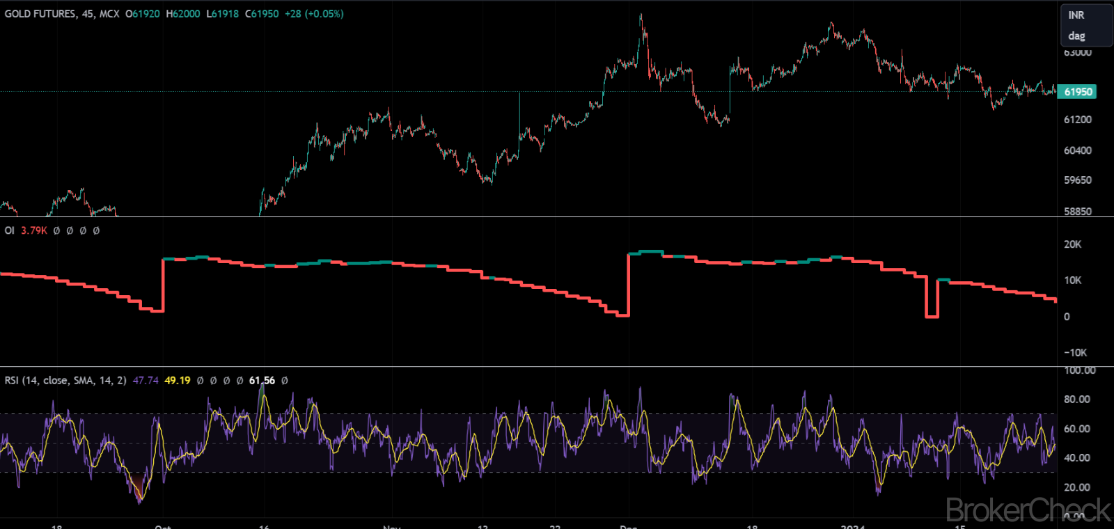 Open Interest Indicator Combined with RSI