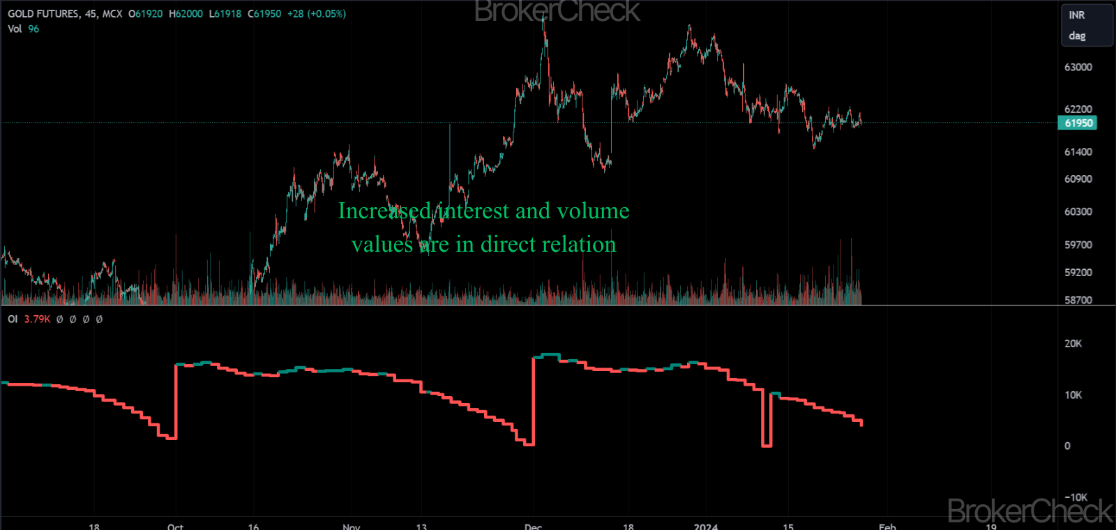 Open Interest Indicator Combined with Volume