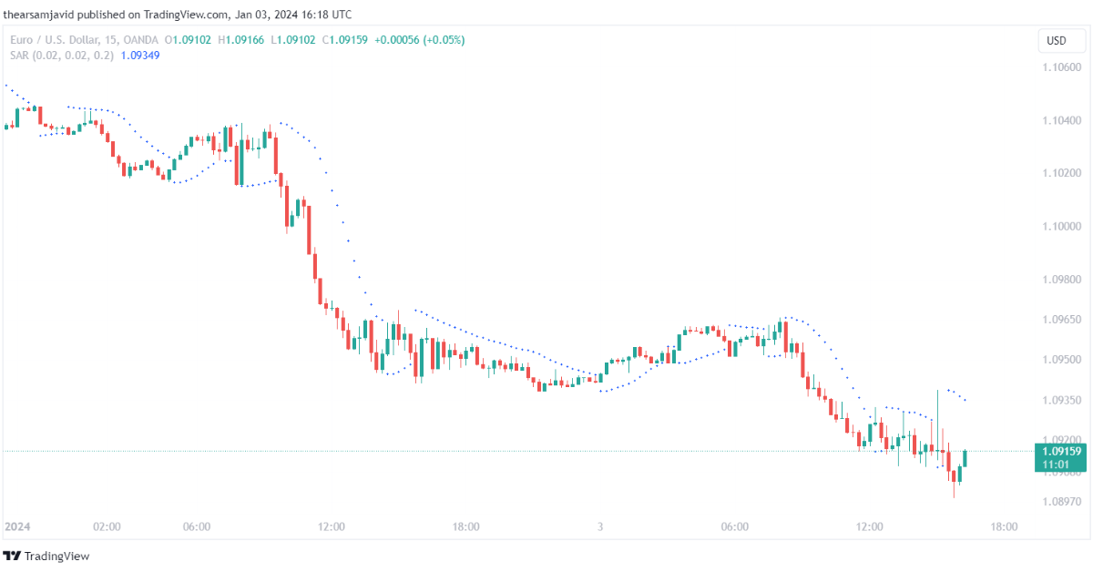 Parabolic SAR