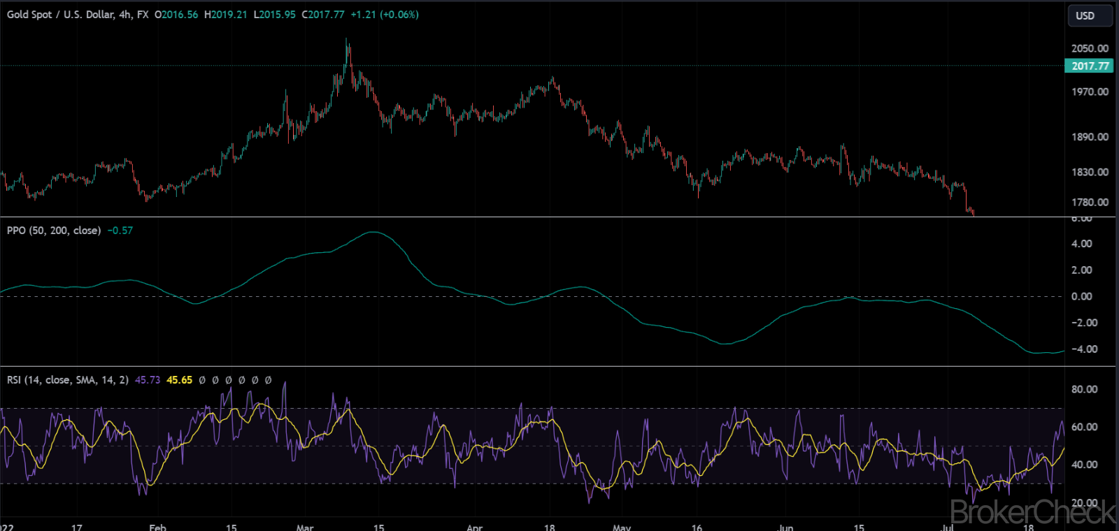Price Oscillator Combined With RSI