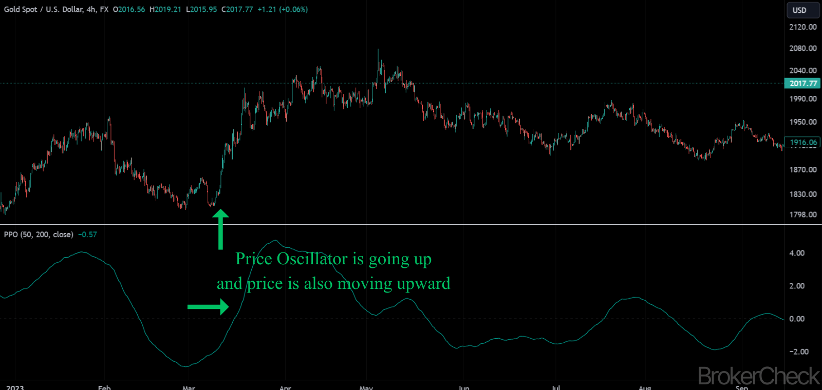 Price Oscillator Interpretation