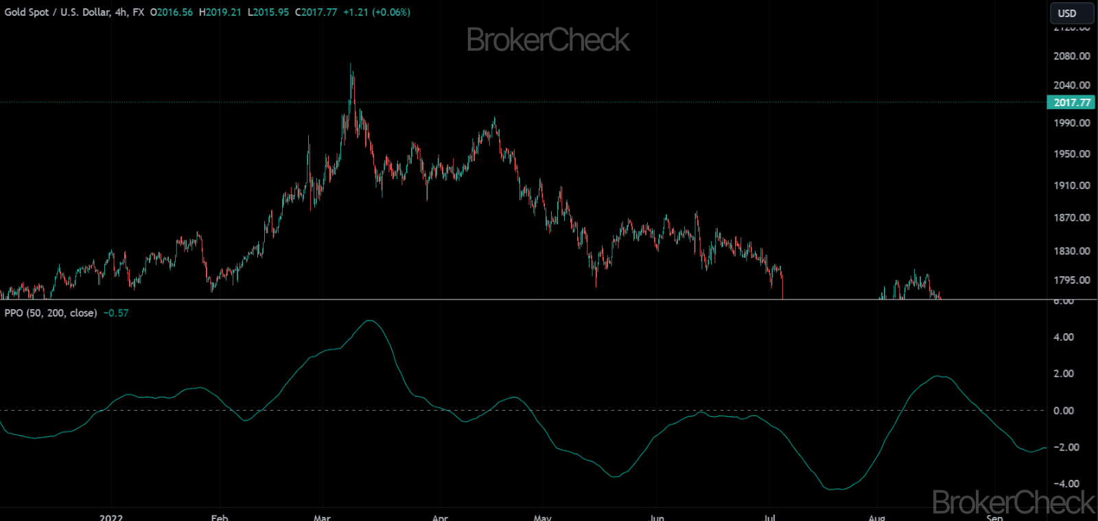 Price Oscillator Trend Direction