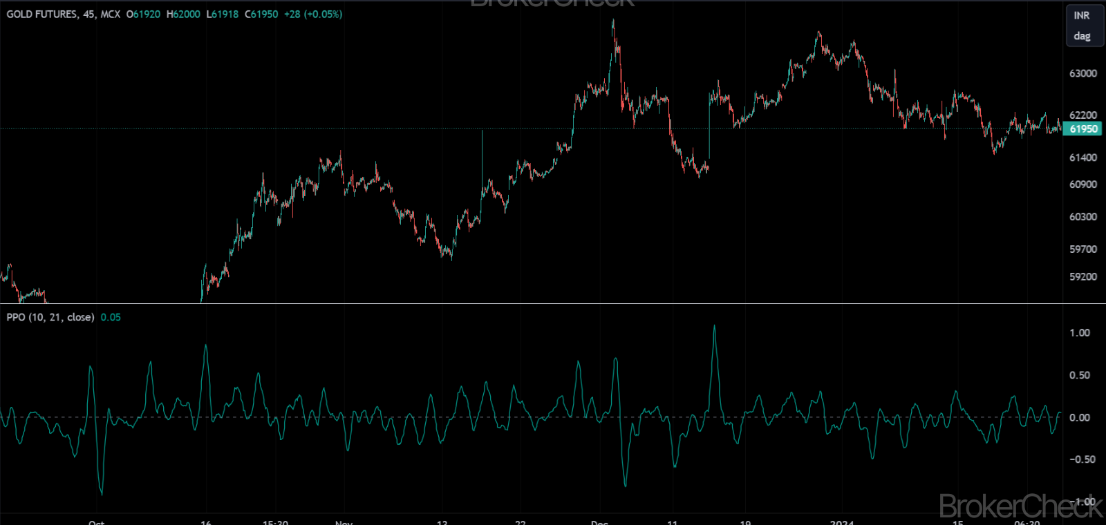 Price Oscillator Indicator