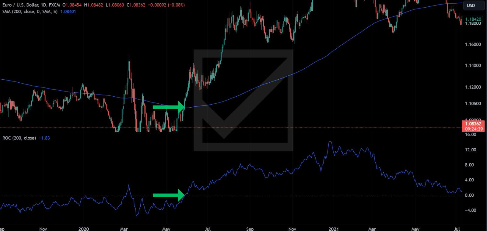 Rate Of Change (ROC) Combined With Moving Average