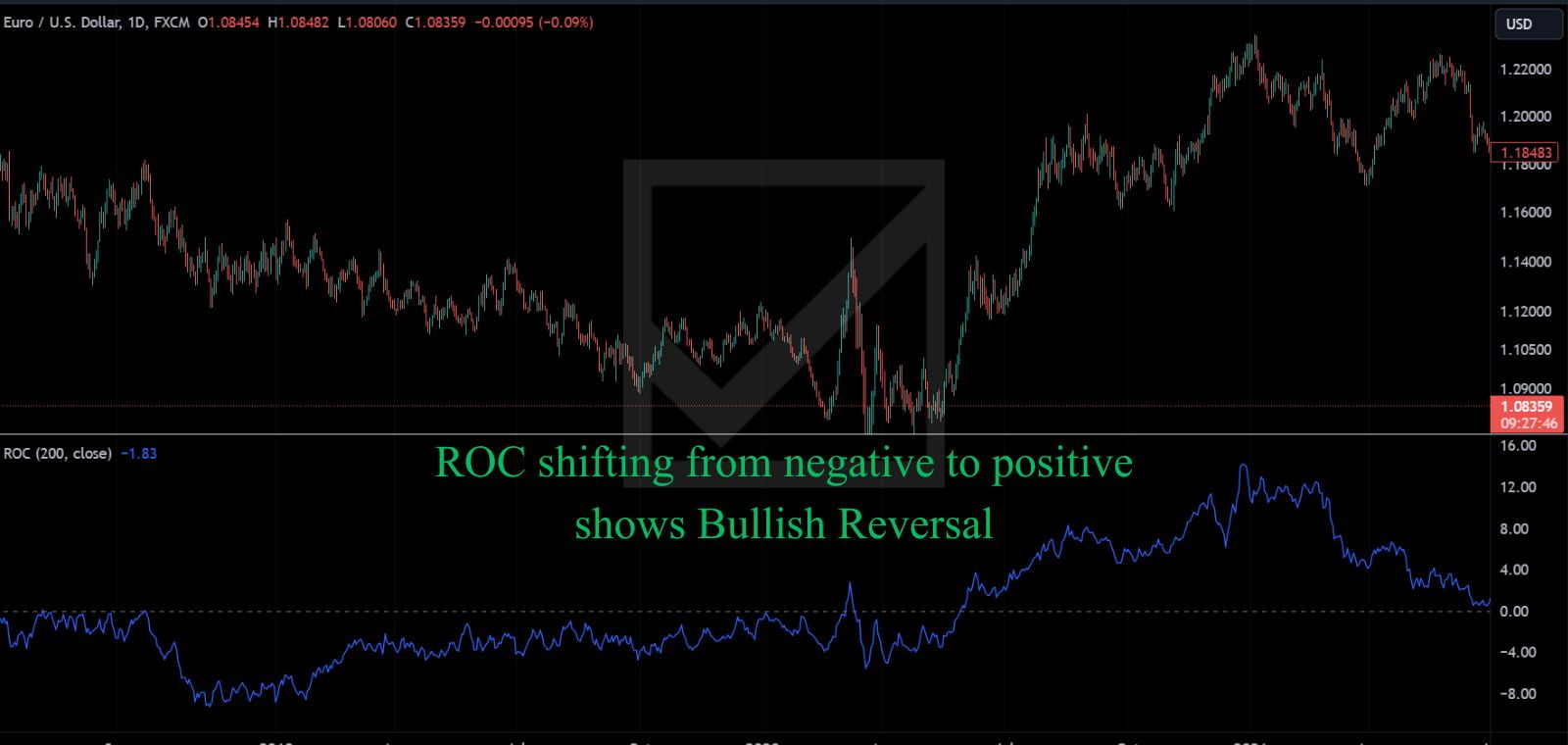 Rate Of Change (ROC) Trend Reversal Signal