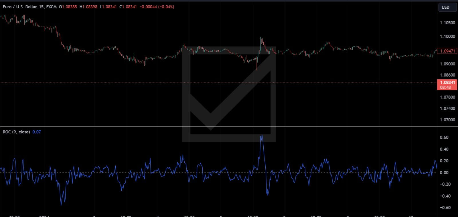 Rate Of Change (ROC)