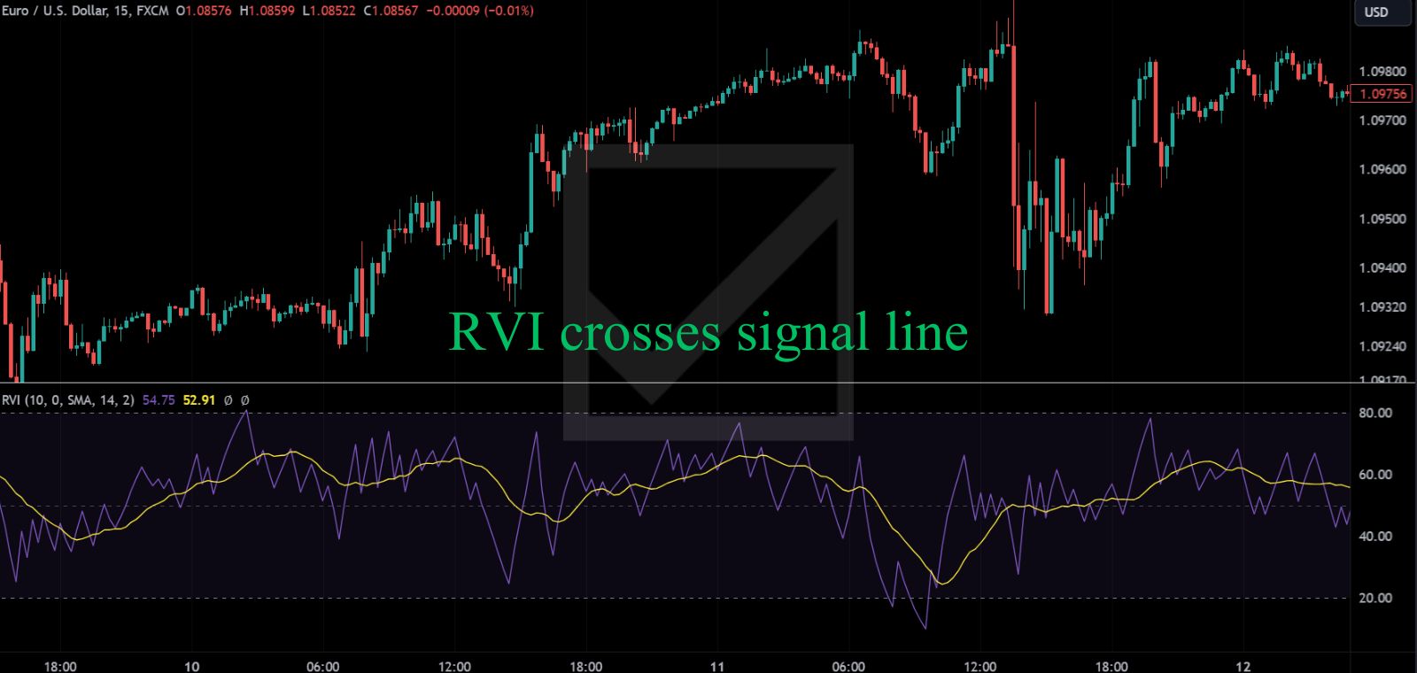 Relative Volatility Index (RVI) Crossover