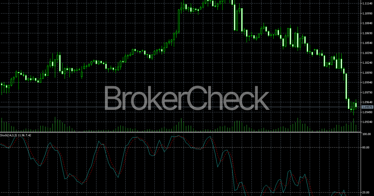 Stochastic Oscillator
