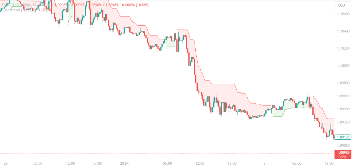 Supertrend