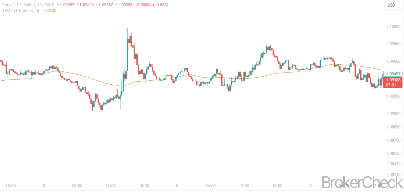 Time Weighted Average Price