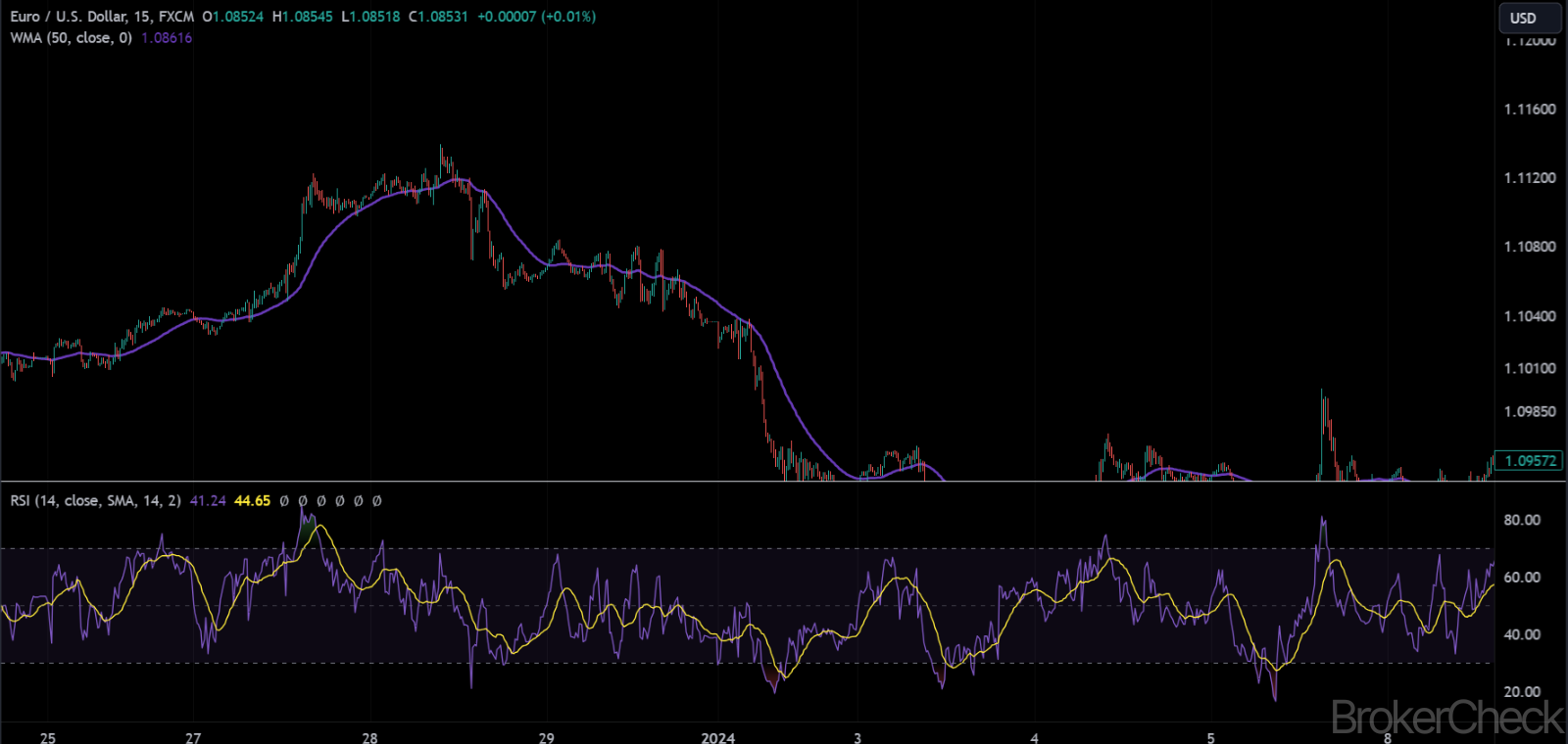 WMA Combined with RSI