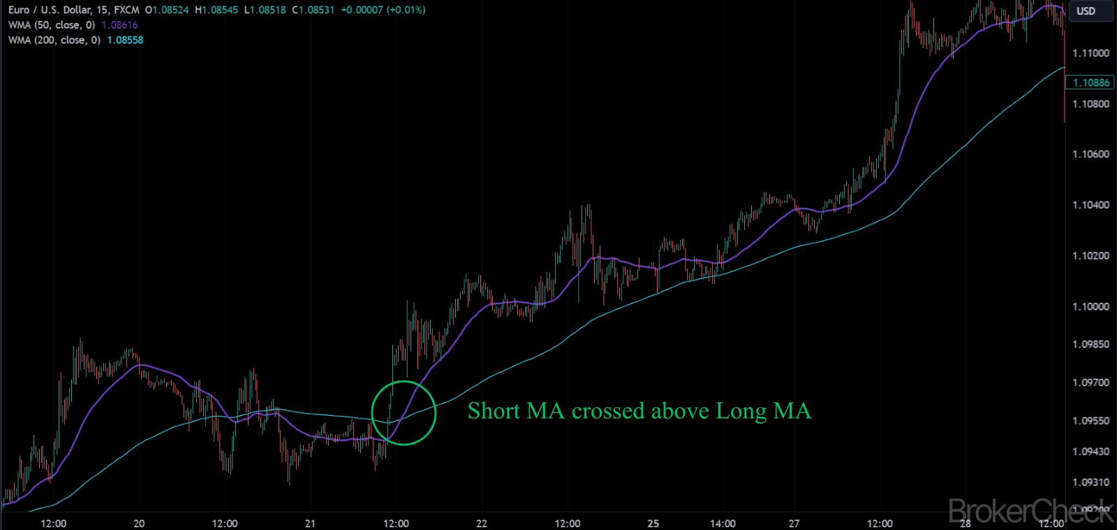 WMA Crossover Strategy