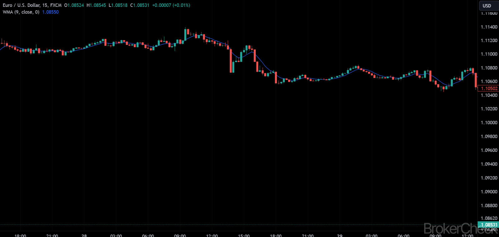 Weighted Moving Average (WMA)