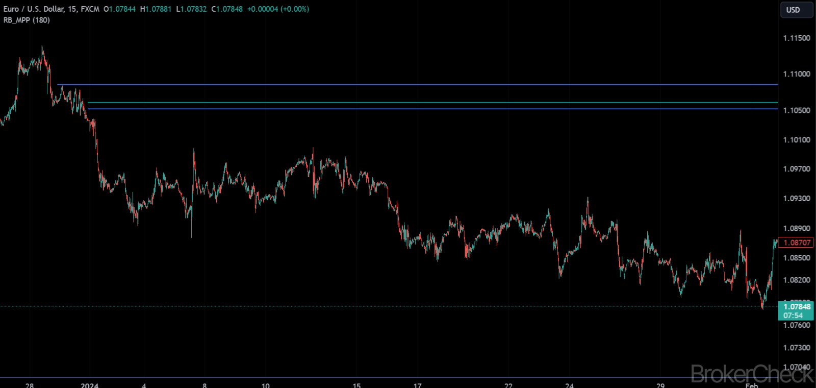 Missed Pivot Points