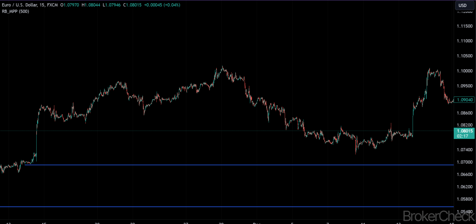 Missed Pivot Points Interpretation