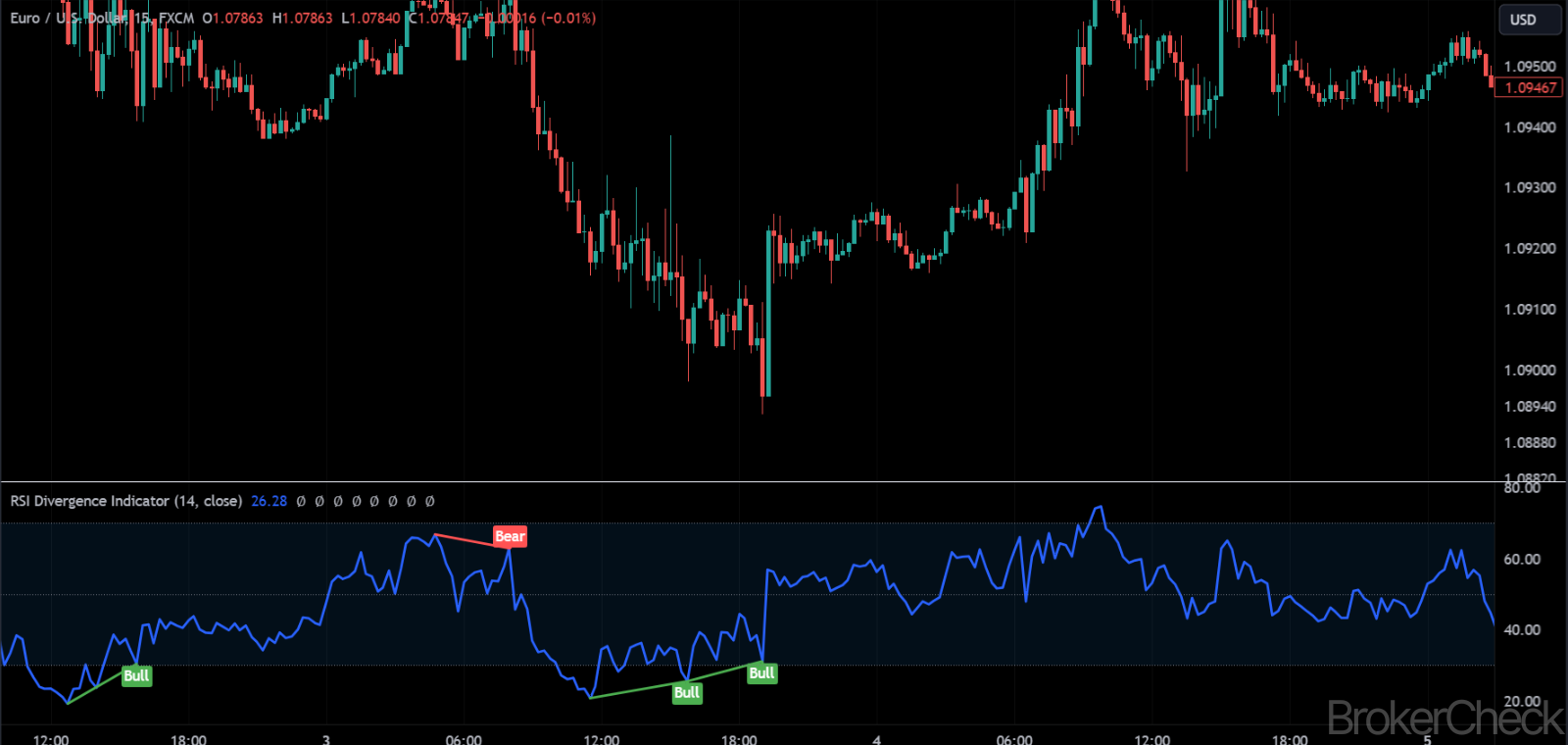 RSI Divergence Interpretation