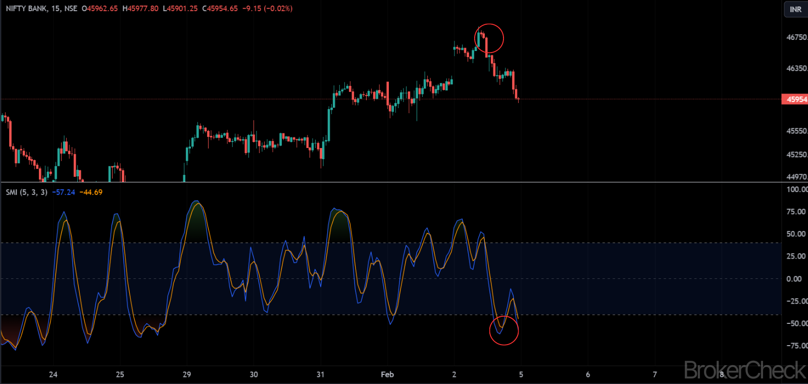 Stochastic Momentum Index Divergence